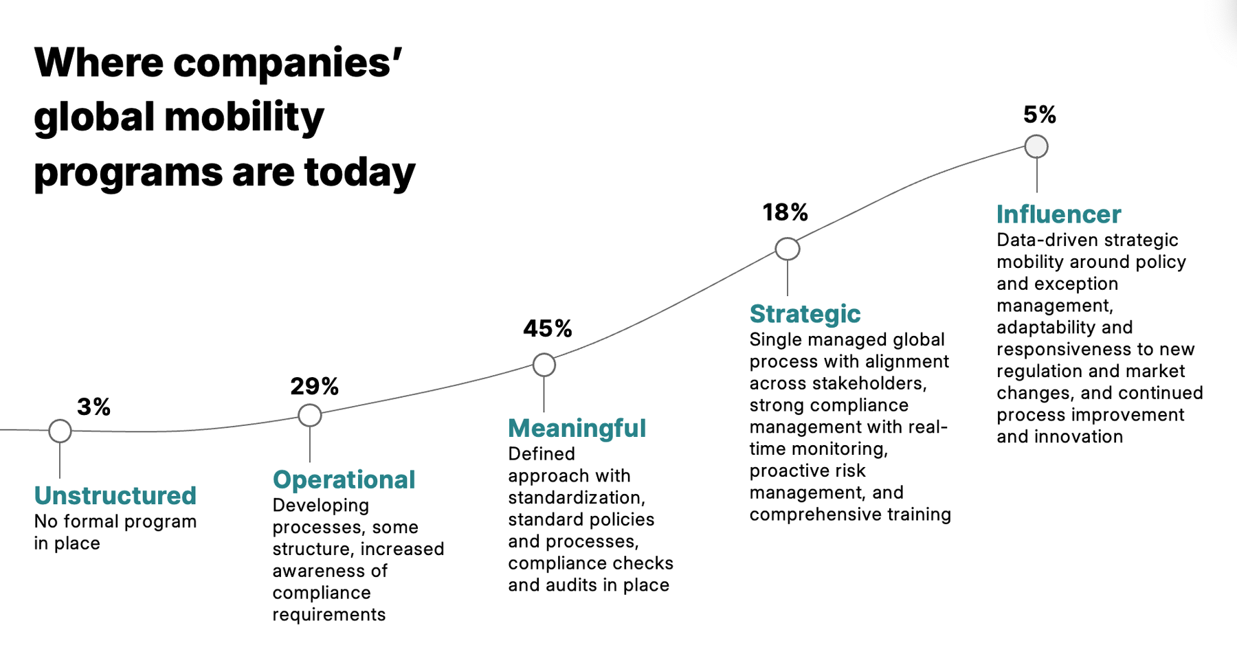 Mobility maturity curve